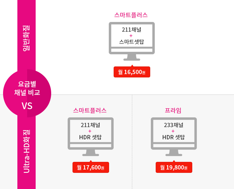 요금별채널 비교